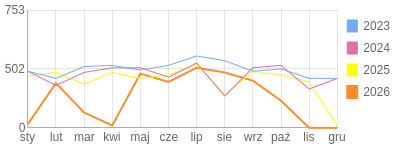 Wykres roczny blog rowerowy limit.bikestats.pl